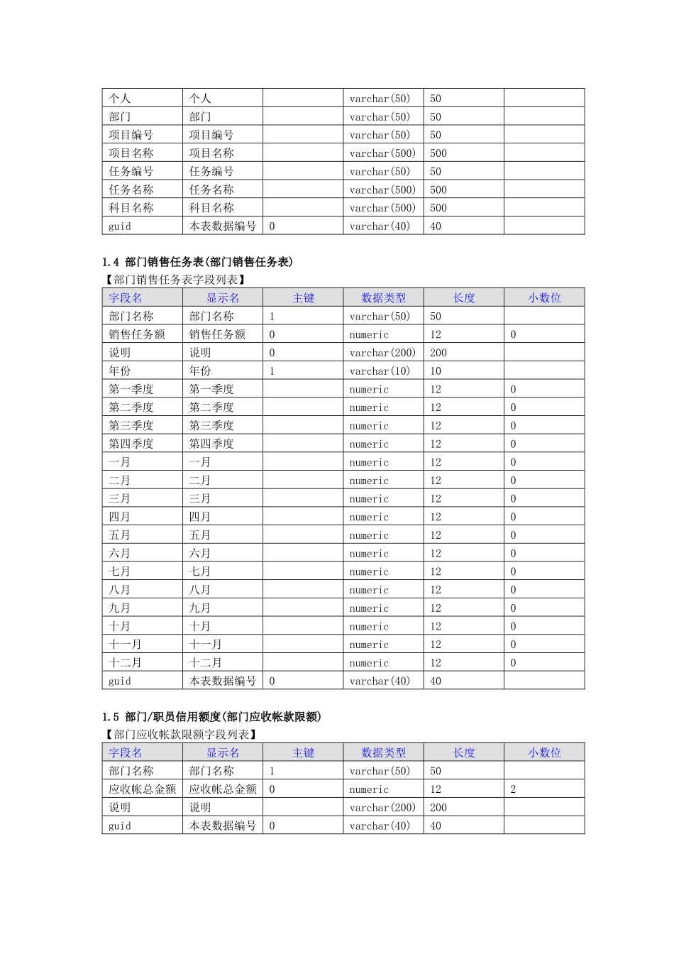 财务管理系统数据字典_第3页