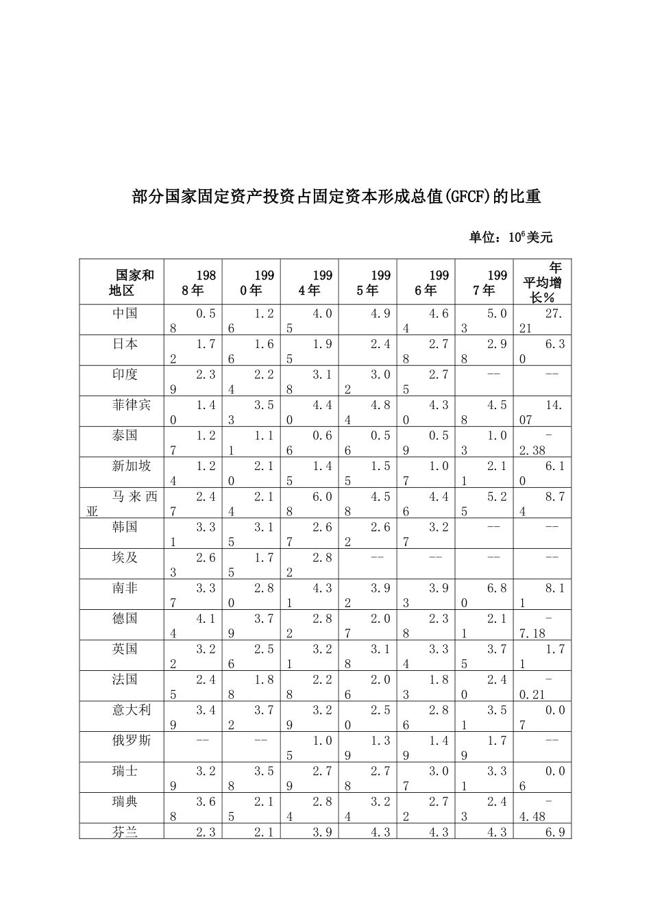 部分国家固定资产投资占固定资本形成总值(GFCF)的比重_第1页