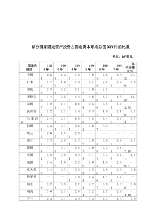 部分国家固定资产投资占固定资本形成总值(GFCF)的比重