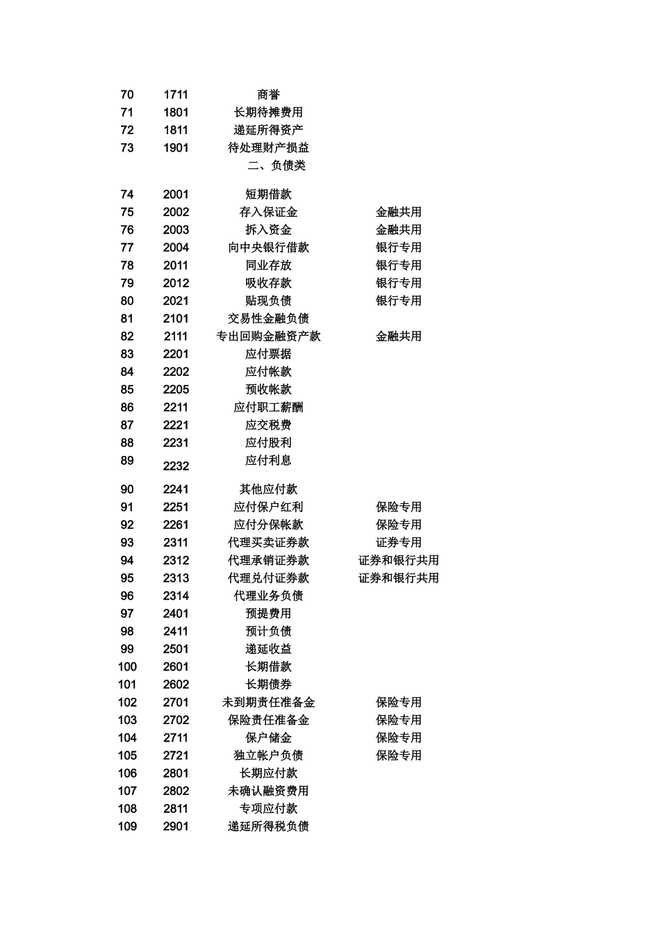 XXXX年最新会计科目表大全_第3页