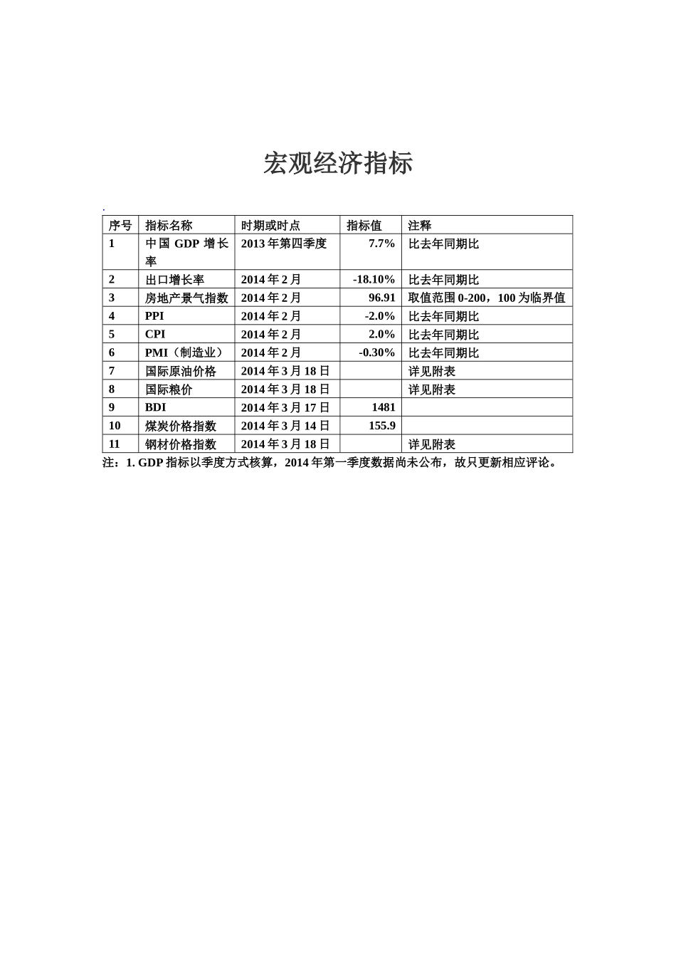 宏观经济指标XXXX3月_第1页