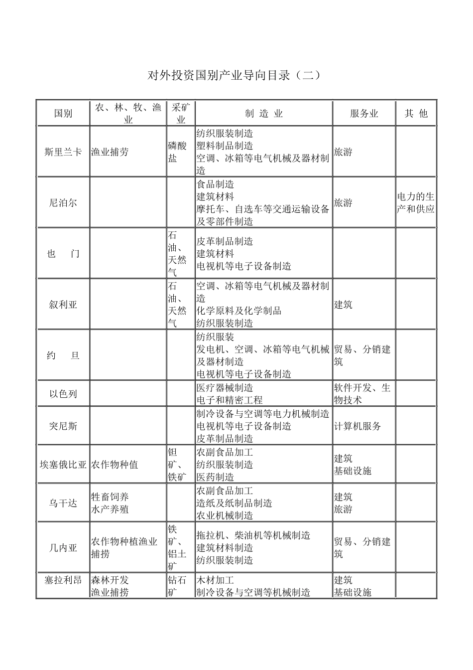 对外投资国别产业导向目录（二）_第1页