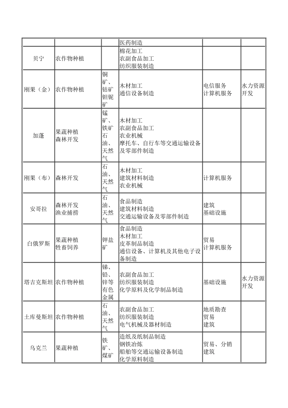 对外投资国别产业导向目录（二）_第2页