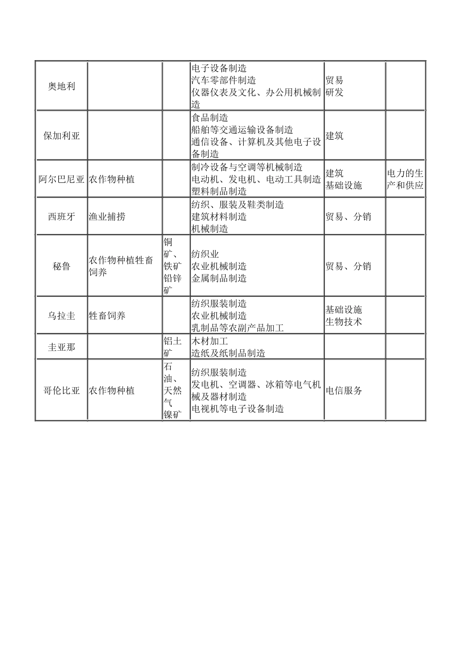 对外投资国别产业导向目录（二）_第3页