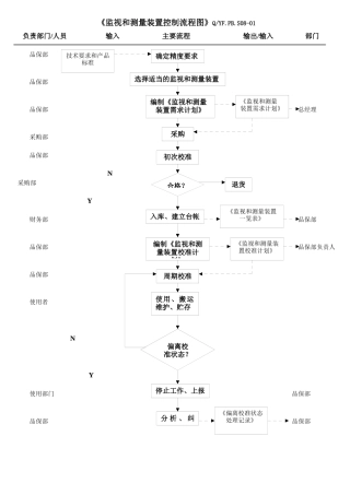 TS16949监视和测量装置及MSA控制流程图