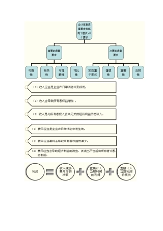 财务会计与管理知识分析图片