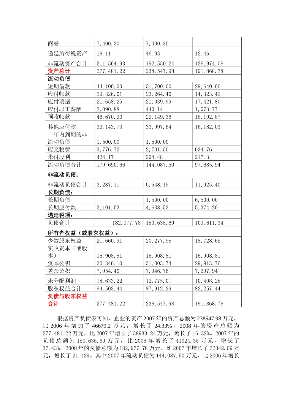 财务报告分析12963209_第2页