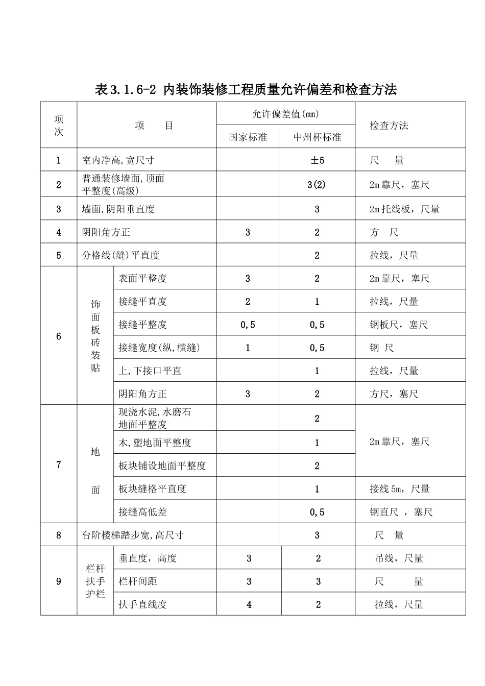 河南省建设工程“中州杯”质量评审标准表_第2页