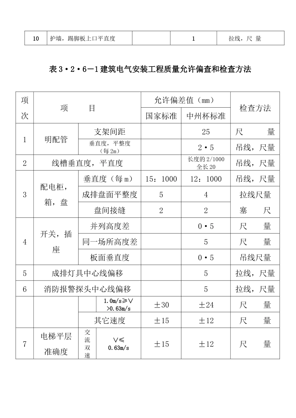 河南省建设工程“中州杯”质量评审标准表_第3页