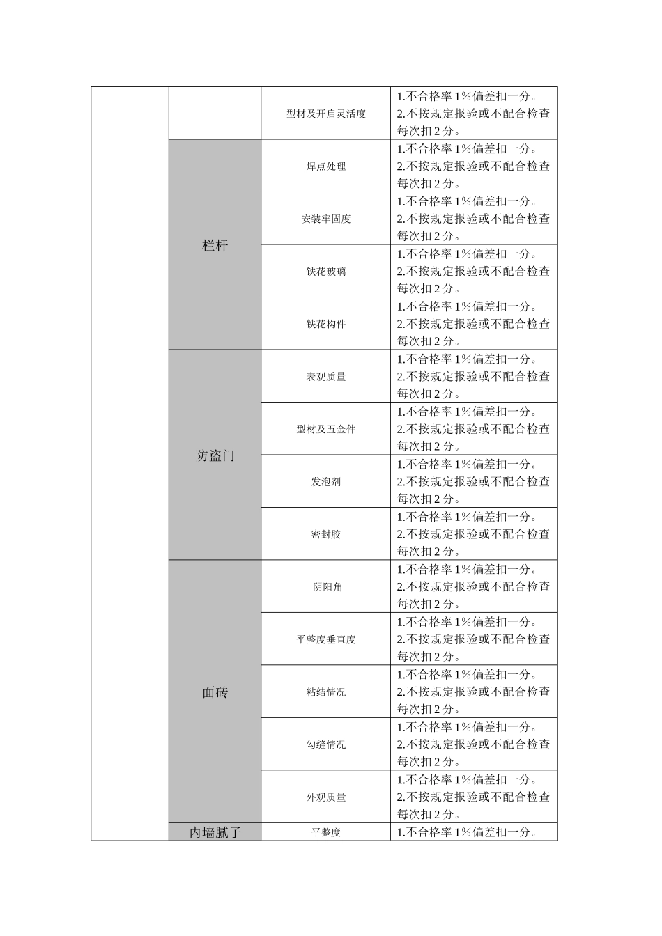 华润二十四城质量管理设计方案_第3页