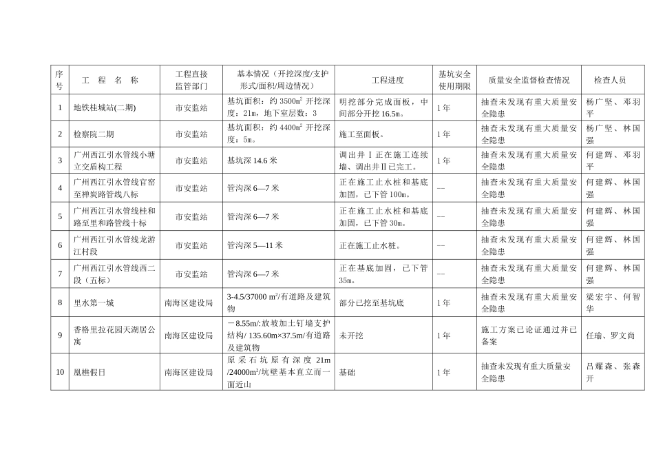 佛山市危险性较大工程（深基坑）质量安全监督检查情况年月报表_第1页