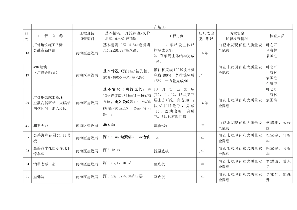 佛山市危险性较大工程（深基坑）质量安全监督检查情况年月报表_第3页