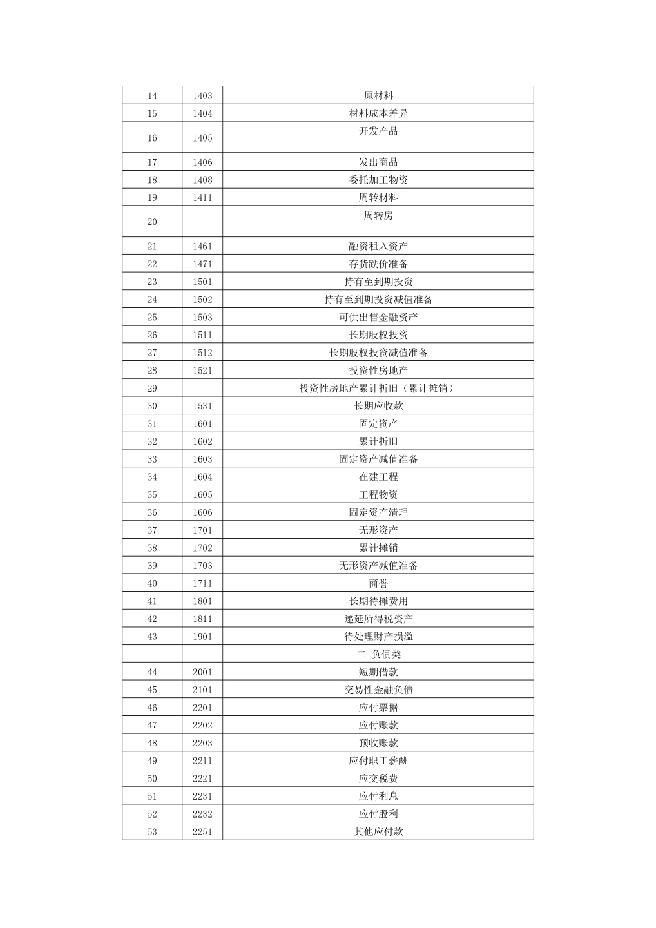 房地产会计实务操作（129页）_第3页