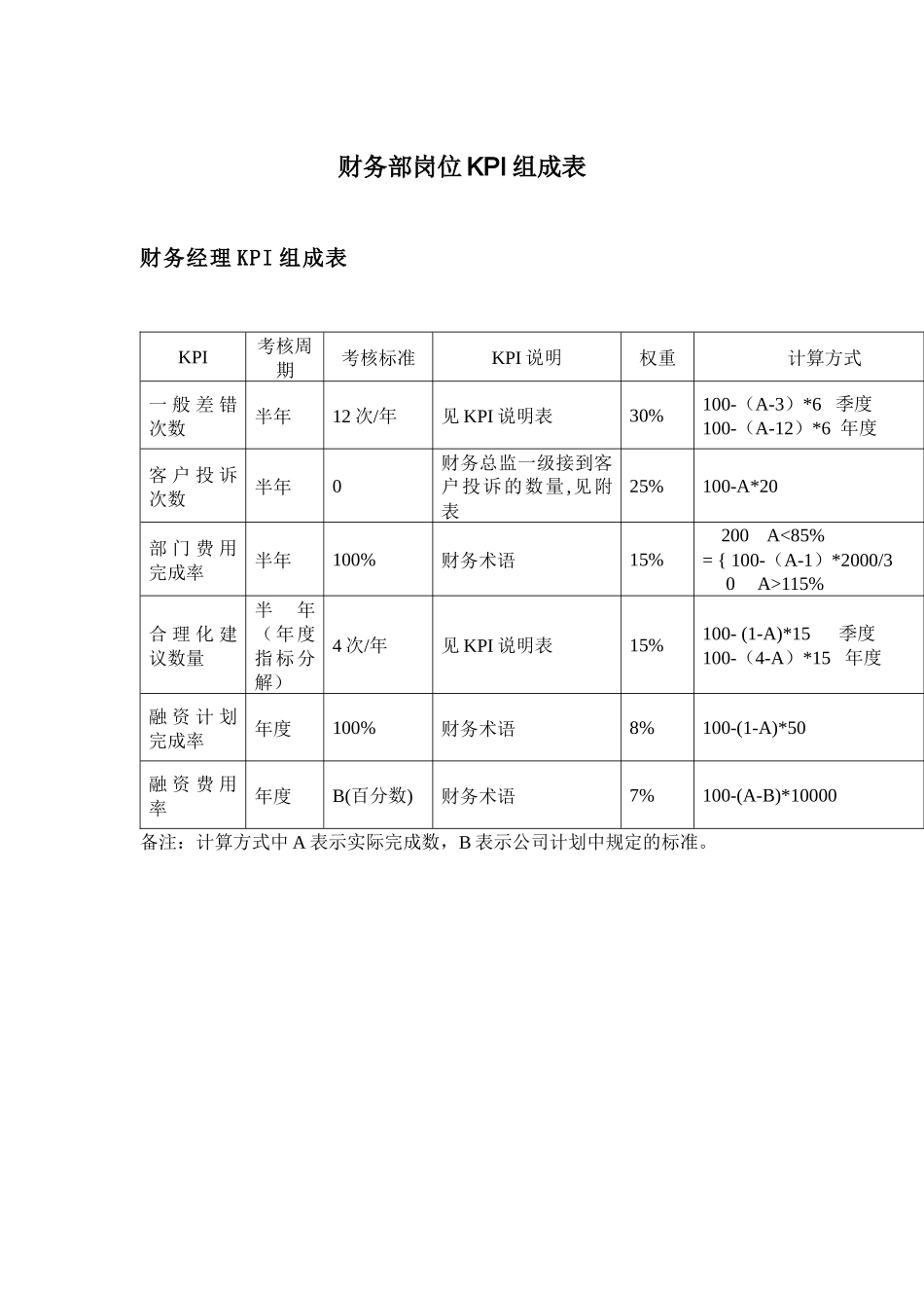 财务部岗位KPI组成表54360729_第1页