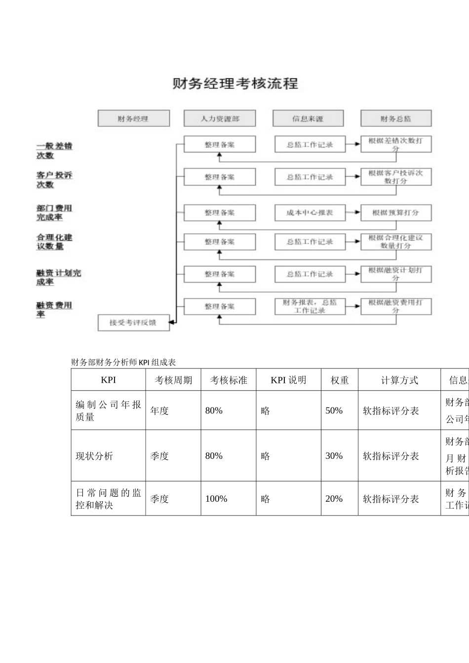 财务部岗位KPI组成表54360729_第3页