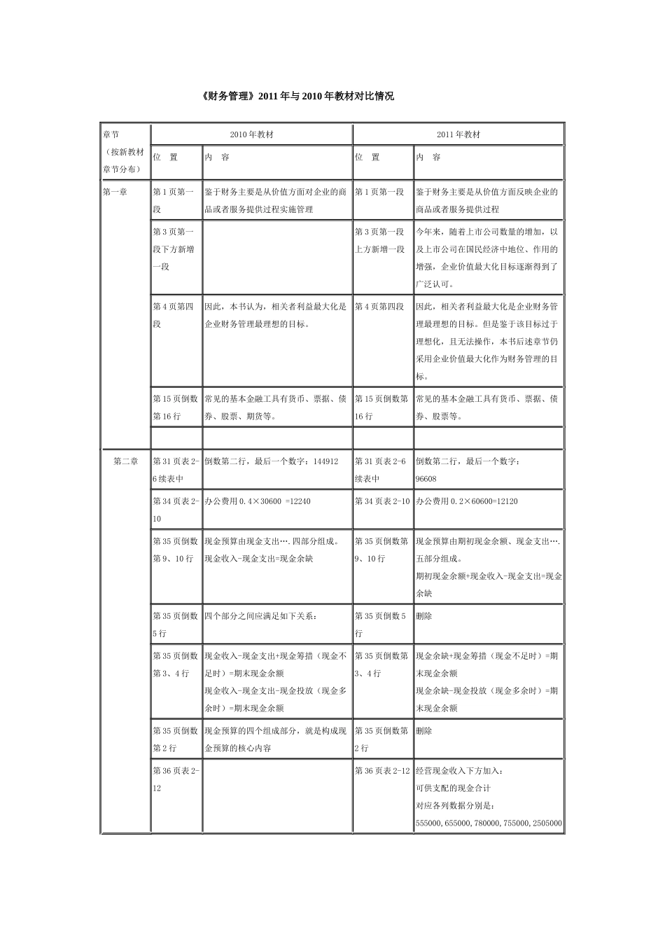 财务管理XXXX与XXXX的比较_第1页