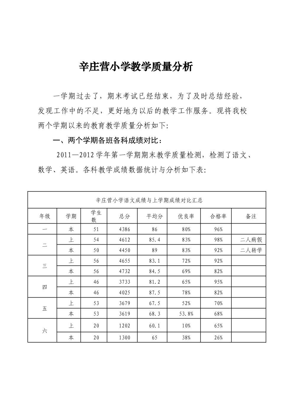 xxx小学教学质量分析_第1页