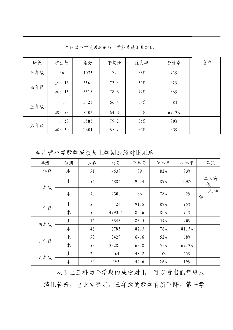xxx小学教学质量分析_第2页