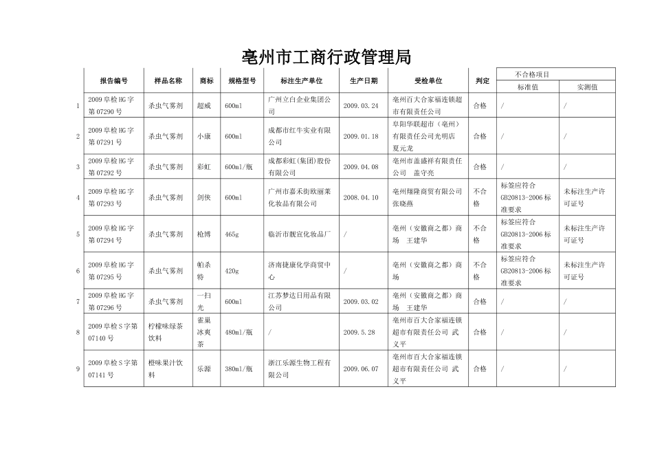 亳州市工商局十类商品质量检测汇总表_第1页