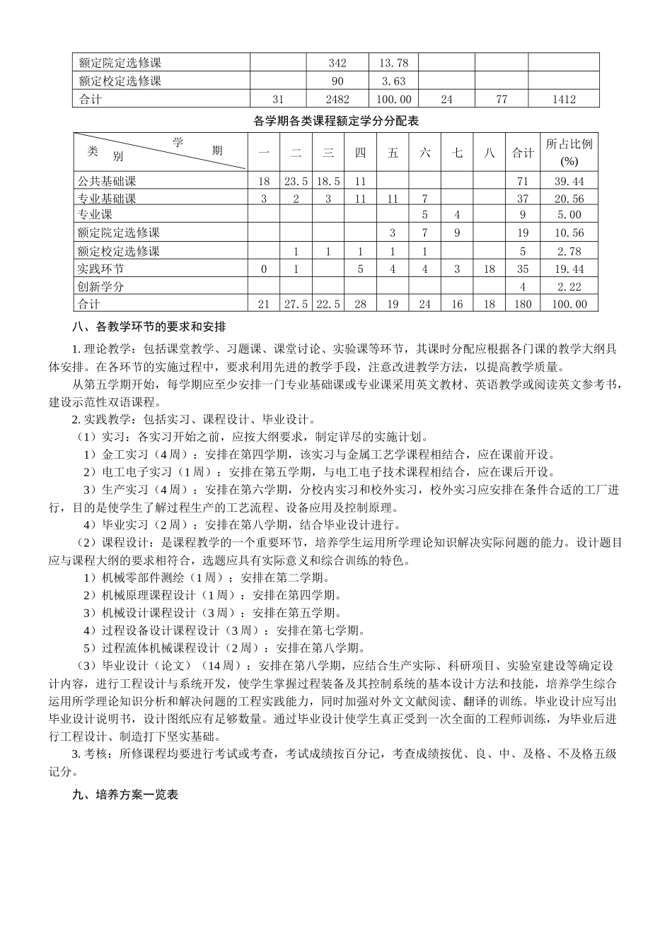 过程装备与控制工程专业培养方桉_第2页