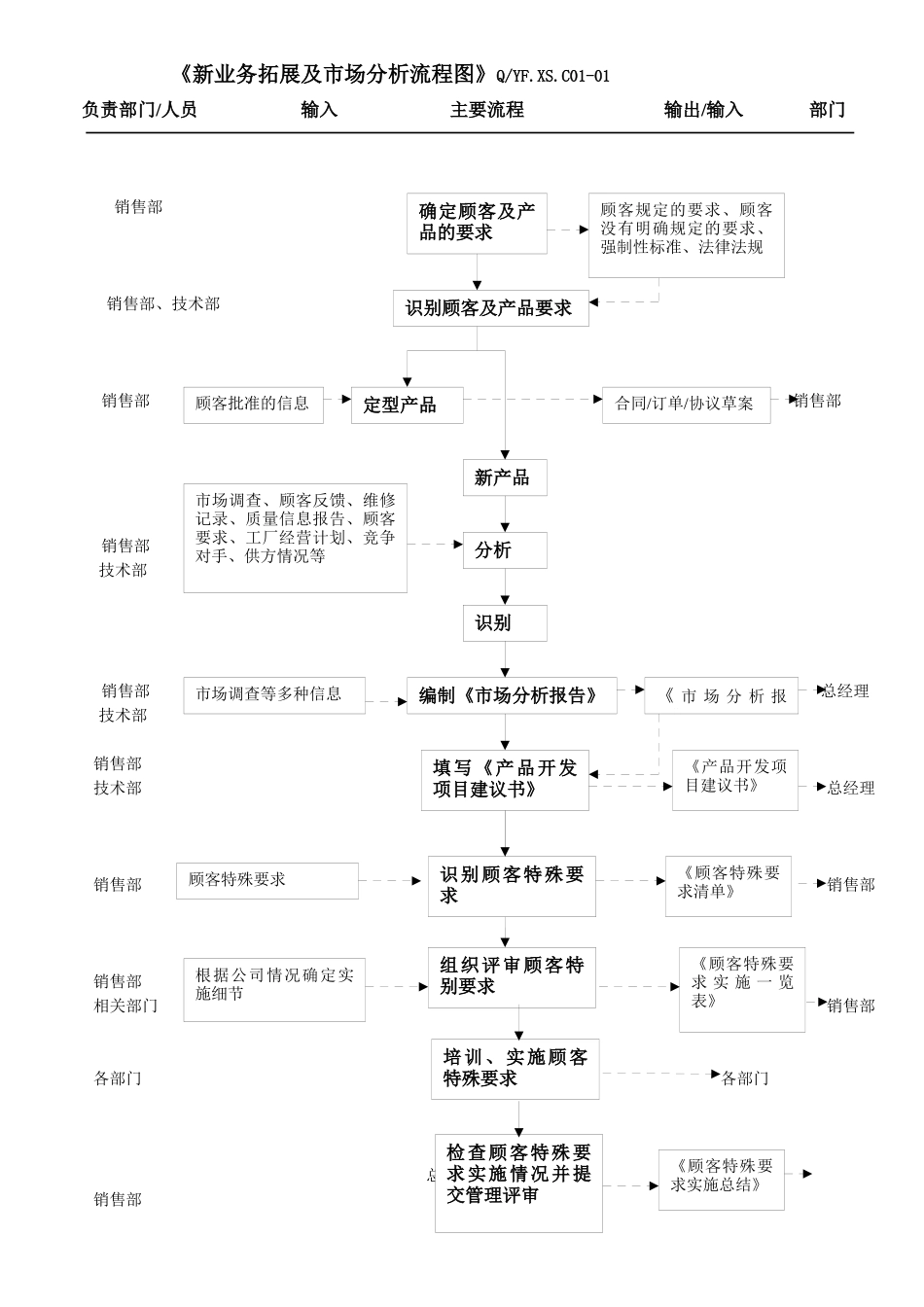 TS16949客户导向流程汇总_第1页