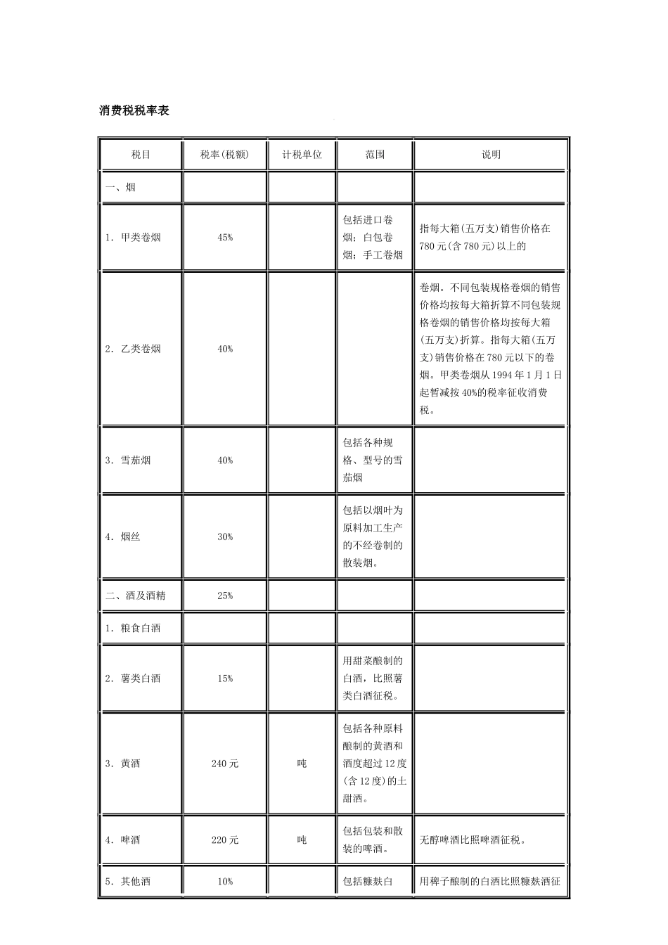 各种税率全表(31页)_第2页