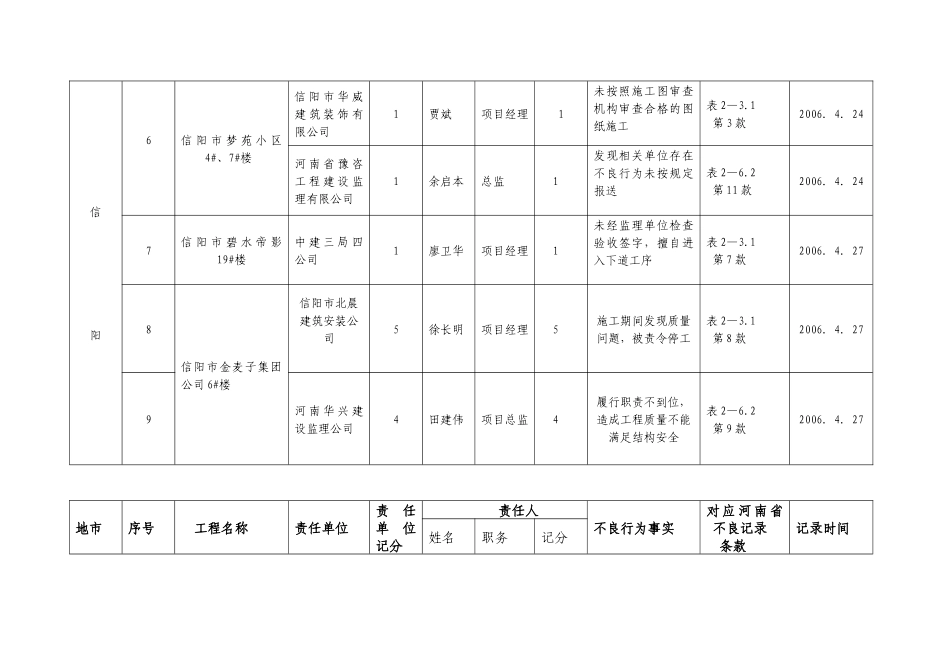 各省辖市上报工程质量不良记录汇总表_第3页