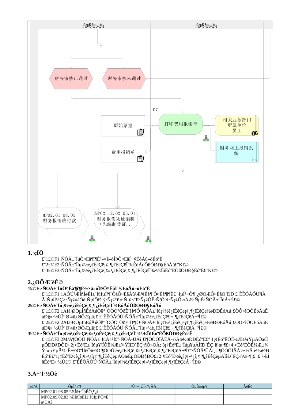 MP02.09.02.05 办公费报销_第3页