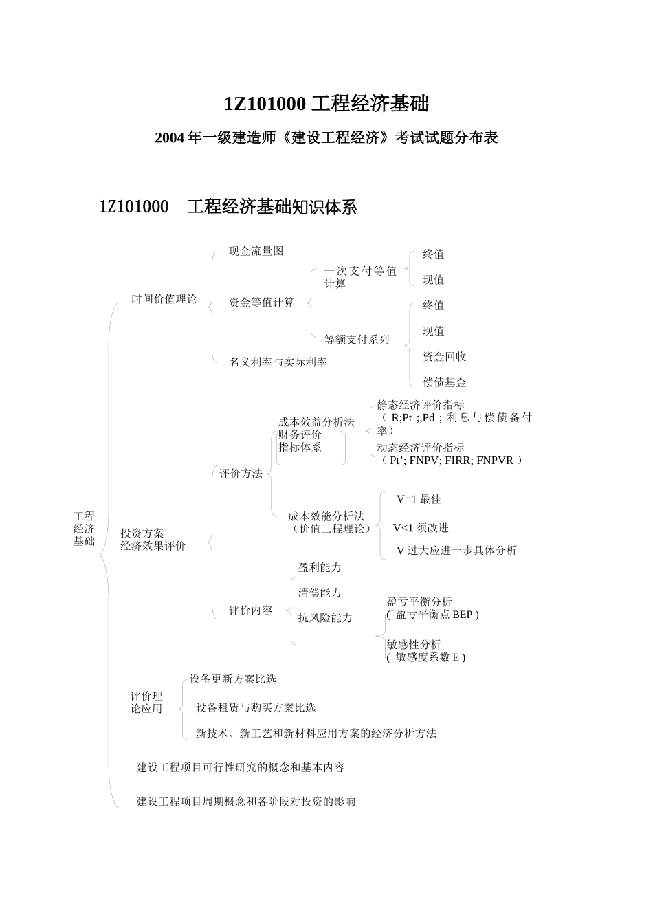 工程经济超强总结_第1页