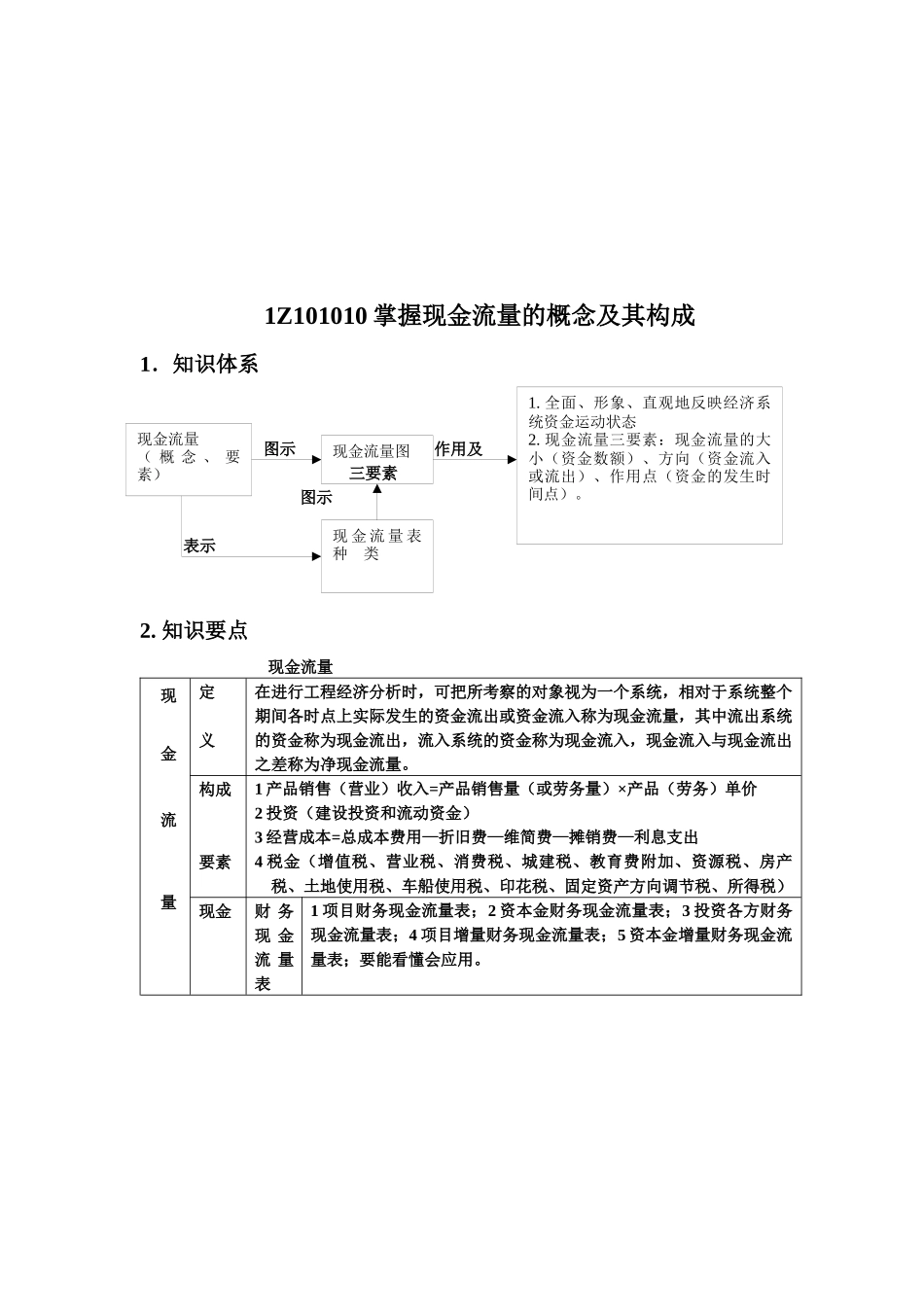工程经济超强总结_第2页