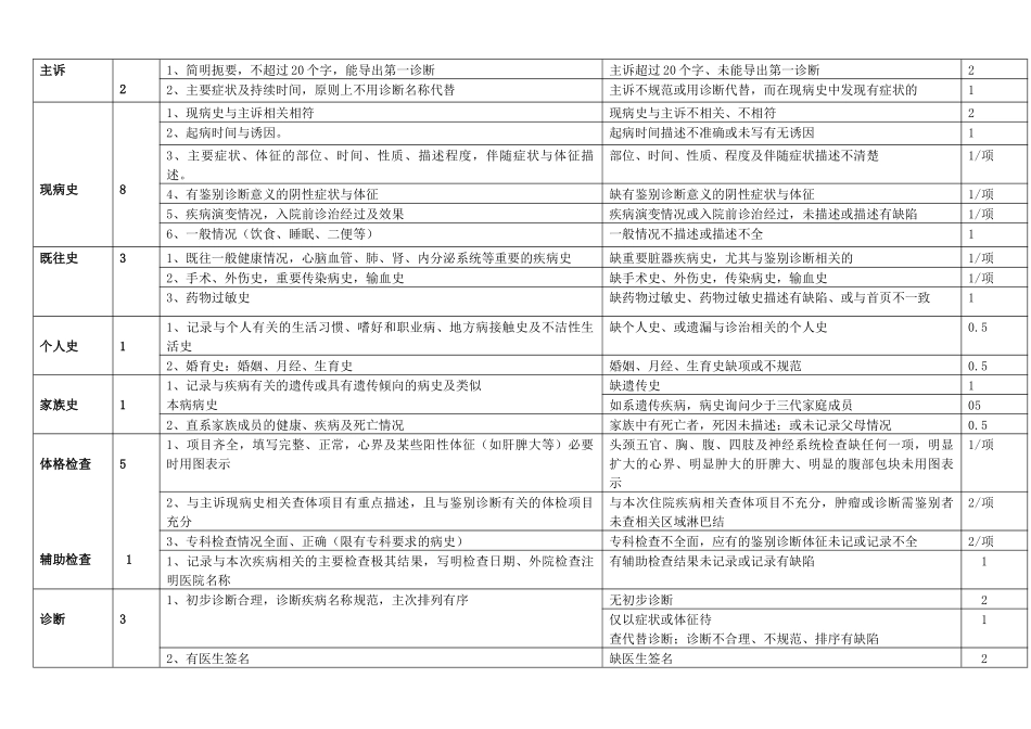 病历质量评分表_第3页