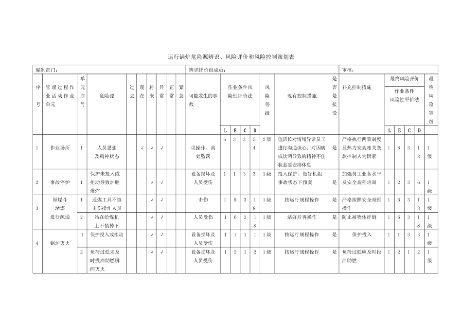 锅炉危险源辨识、风险评价和风险控制策划表_第1页
