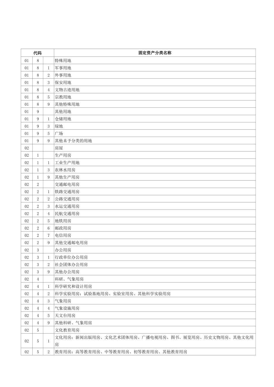 固定资产分类名称_第2页