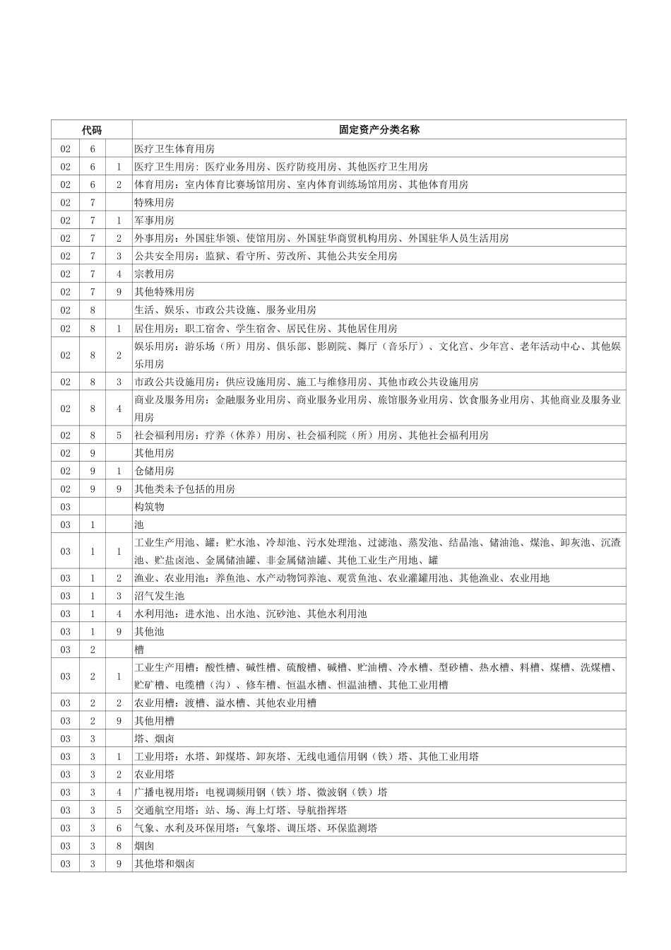 固定资产分类名称_第3页