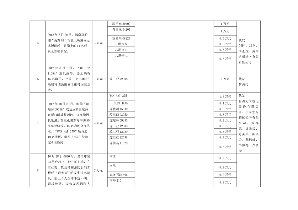 XXXX年度社会力量参与海上搜救专项奖励资金安排情况详_第2页