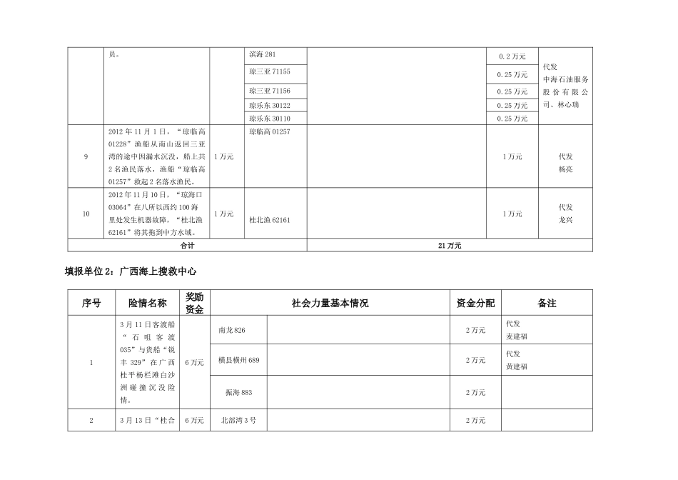 XXXX年度社会力量参与海上搜救专项奖励资金安排情况详_第3页