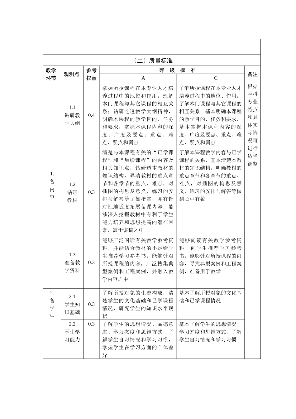 备课环节质量标准及评价方案_第2页
