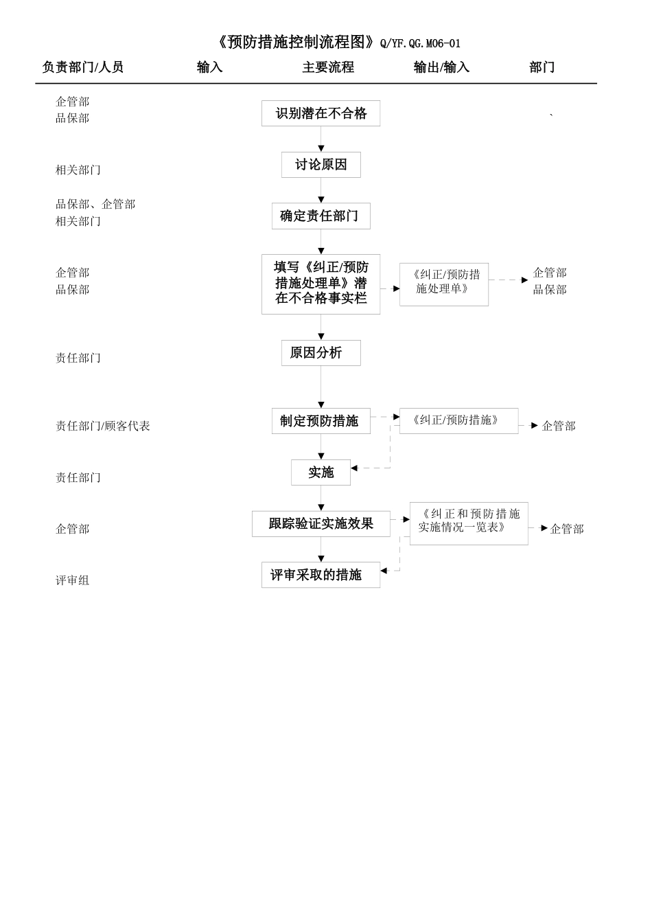 TS16949纠正和预防措施控制流程图_第2页