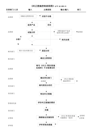 TS16949纠正和预防措施控制流程图