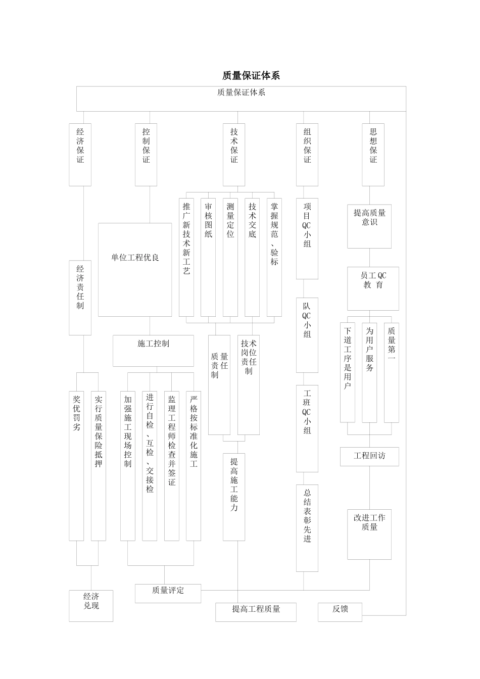 工程质量管理体系及保证措施讲义_第3页