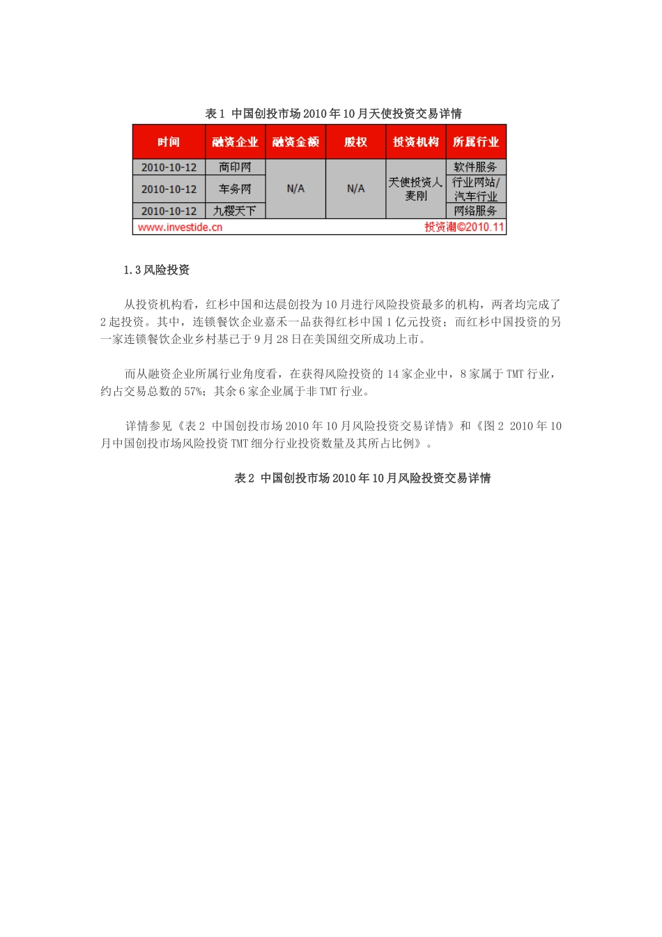 XXXX年10月中国创投市场投资数据研究_第2页