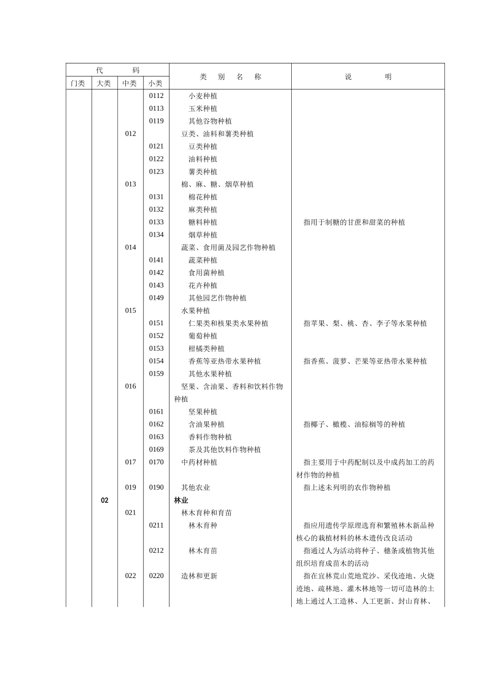 国民经济行业分类(参照填写经营范围)_第3页