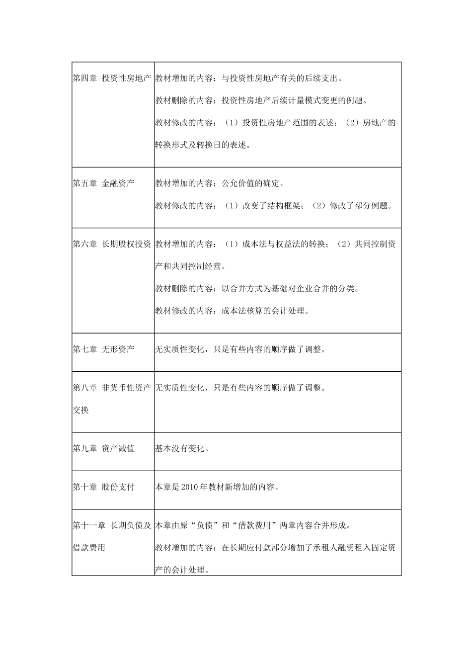 《中级会计实务》年度教材主要变化_第2页