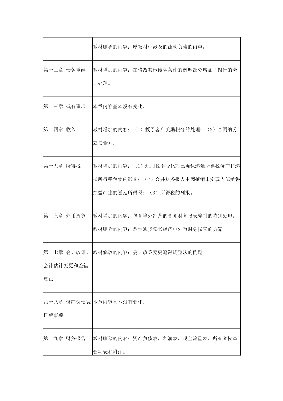 《中级会计实务》年度教材主要变化_第3页