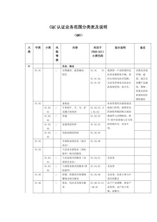 CQC认证业务范围分类表及说明