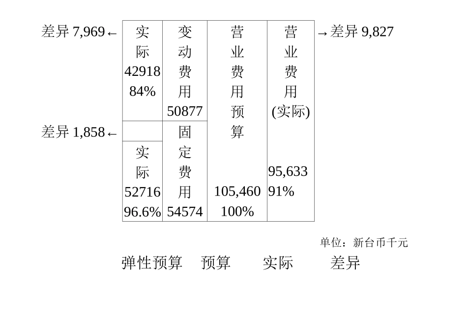 成本降低方案─弹性预算_第3页