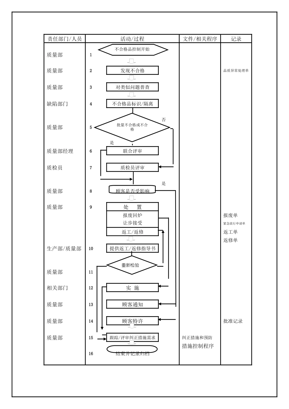 TS16949—不合格品控制程序_第2页