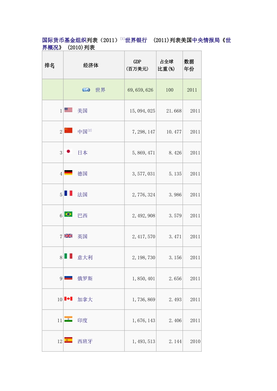 各国国内生产总值(国际汇率)_第1页