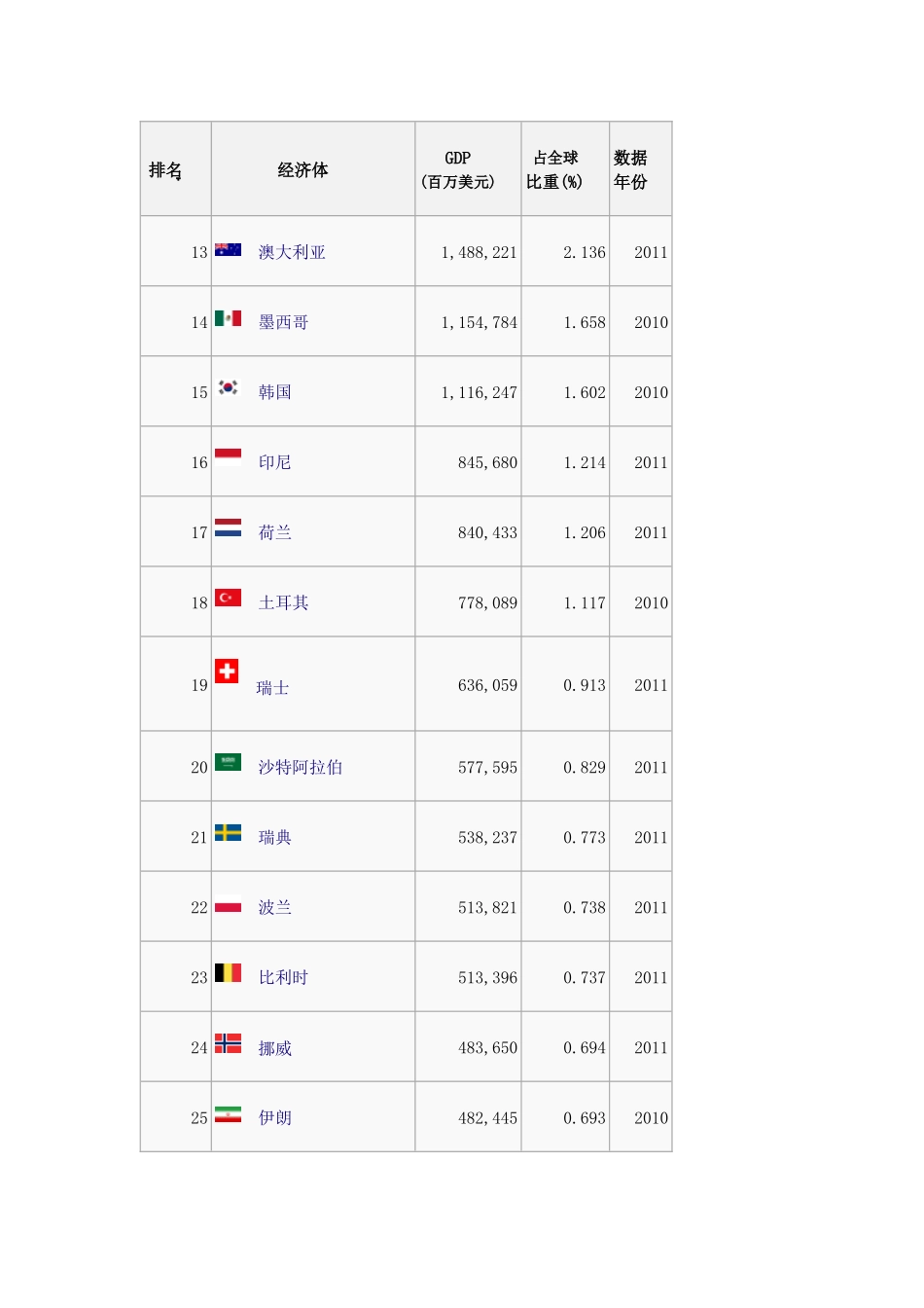 各国国内生产总值(国际汇率)_第2页