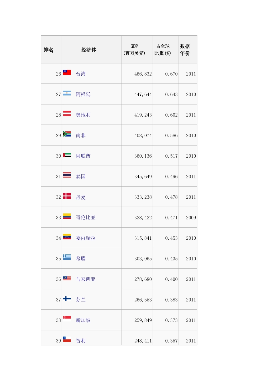各国国内生产总值(国际汇率)_第3页